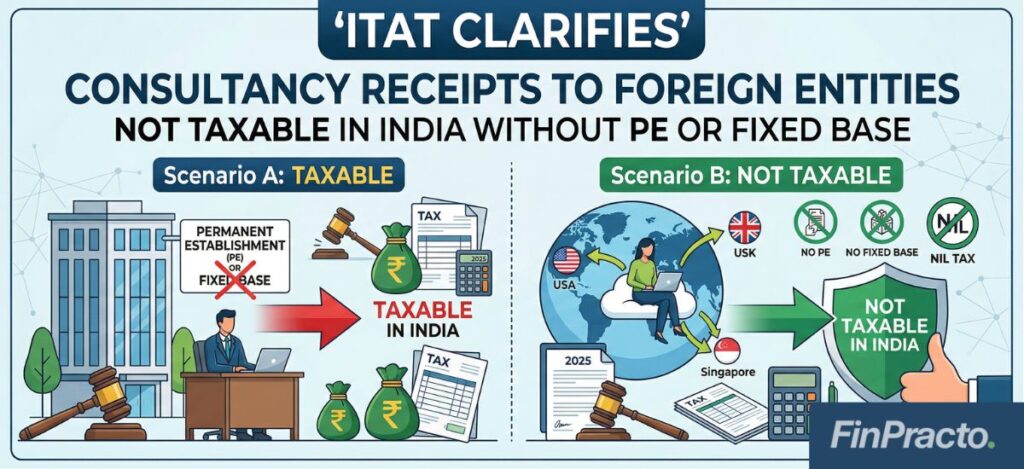 ITAT Clarifies – Consultancy Receipts to Foreign Entities Not Taxable in India Without PE or Fixed Base 